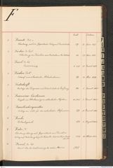 k.k. naturhistorisches Hofmuseum, Index Intendanzakten 1876-1884, Seite 25